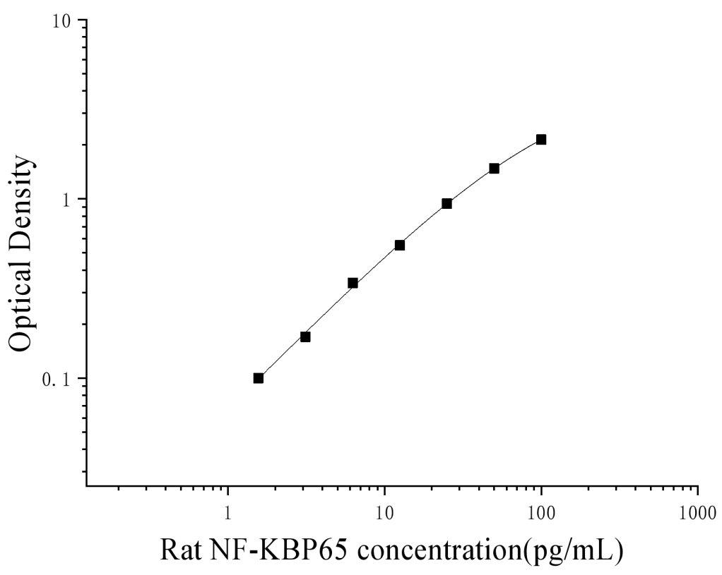 Rat Nuclear Transcription Factor p65 (NF-KBP65) ELISA Kit Rat Nuclear Transcription Factor p65 (NF-KBP65) ELISA Kit